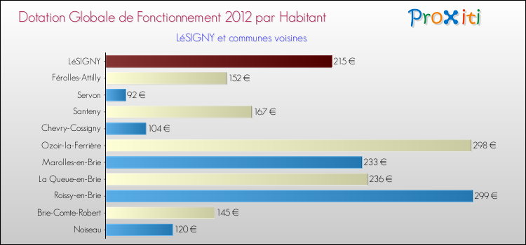 Montant des dotations globales de fonctionnement DGF par Habitant pour LéSIGNY et les communes proches Comparaison des des dotations globales de fonctionnement DGF par habitant pour LéSIGNY et les communes voisines