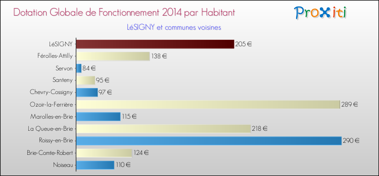 Montant des dotations globales de fonctionnement DGF par Habitant pour LéSIGNY et les communes proches en 2014. Comparaison des des dotations globales de fonctionnement DGF par habitant pour LéSIGNY et les communes voisines en 2014.