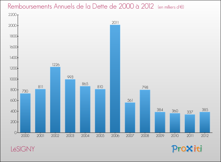 Evolution de l'annuité de la dette pour la commune de LéSIGNY de 2000 à 2012 Annuités de la dette pour LéSIGNY de 2000 à 2012