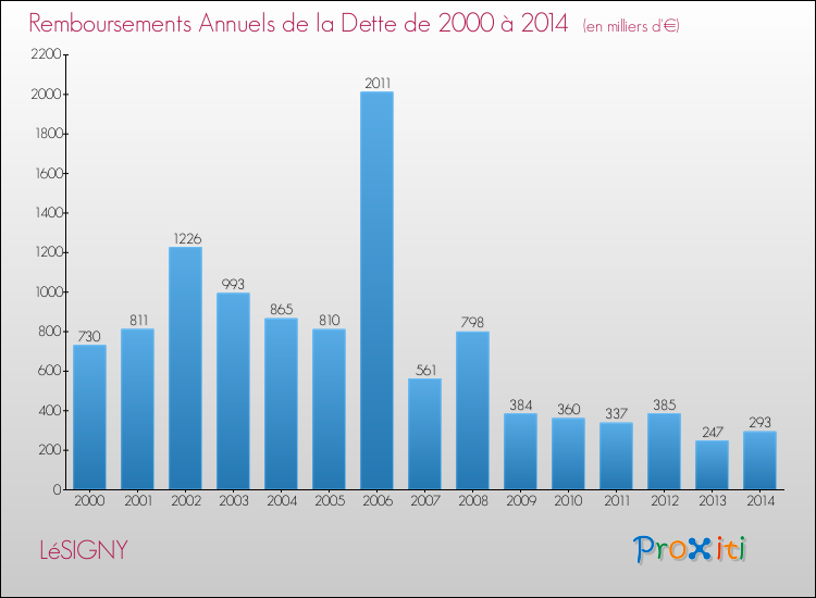 Evolution de l'annuité de la dette pour la commune de LéSIGNY de 2000 à 2014 Annuités de la dette pour LéSIGNY de 2000 à 2014