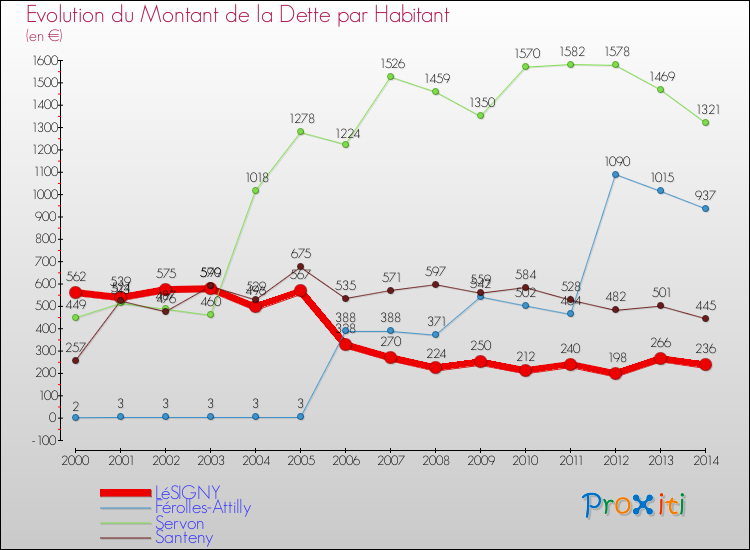 Evolution de la dette par habitant pour la commune de LéSIGNY et les communes proches de 2000 à 2014 Comparaison de la dette par habitant pour LéSIGNY et les communes voisines de 2000 à 2014