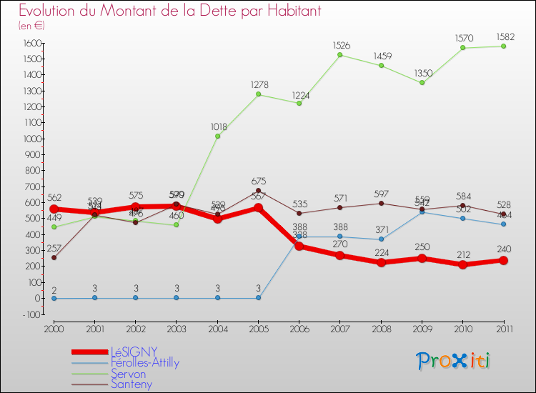 Evolution de la dette par habitant pour la commune de LéSIGNY et les communes proches Comparaison de la dette par habitant pour LéSIGNY et les communes voisines