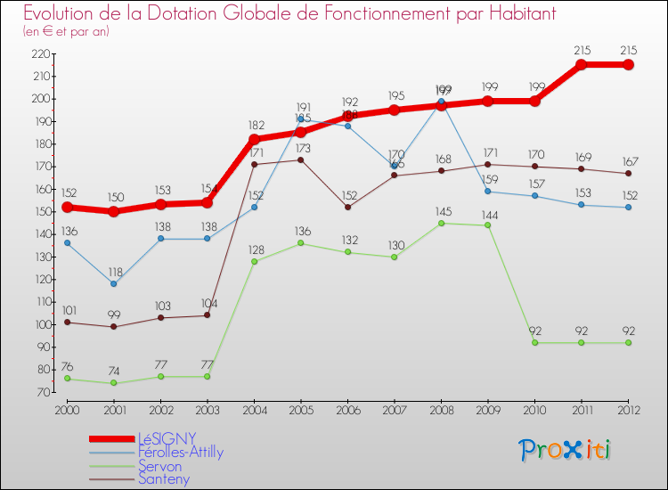 Evolution et montant de la dotation globale de fonctionnement par Habitant pour LéSIGNY et les communes proches Comparaison des dotations globales de fonctionnement par habitant pour LéSIGNY et les communes voisines
