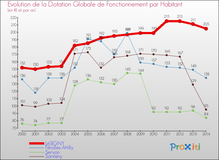 Evolution et montant de la dotation globale de fonctionnement par Habitant pour LéSIGNY et les communes proches de 2000 à 2014. Comparaison des dotations globales de fonctionnement par habitant pour LéSIGNY et les communes voisines de 2000 à 2014.