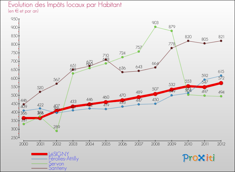 Evolution et montant des impôts locaux par Habitant pour LéSIGNY et les communes proches Comparaison des impôts locaux par habitant pour LéSIGNY et les communes voisines