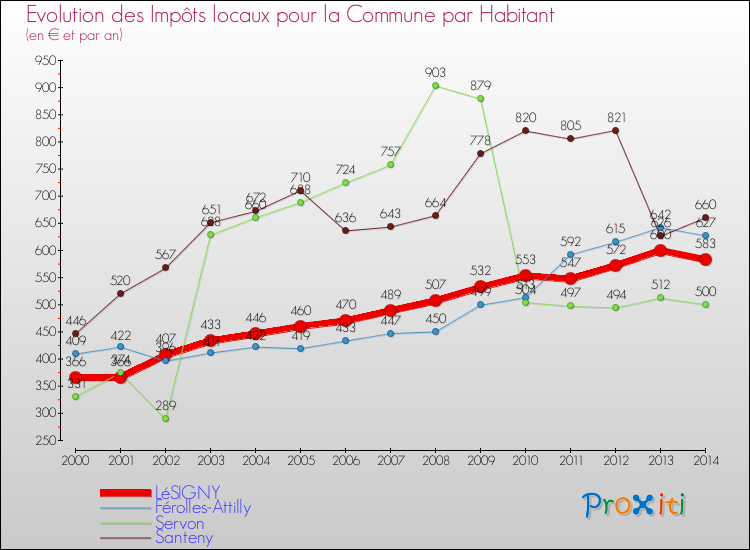 Evolution et montant des impôts locaux par Habitant pour LéSIGNY et les communes proches de 2000 à 2014 Comparaison des impôts locaux par habitant pour LéSIGNY et les communes voisines de 2000 à 2014