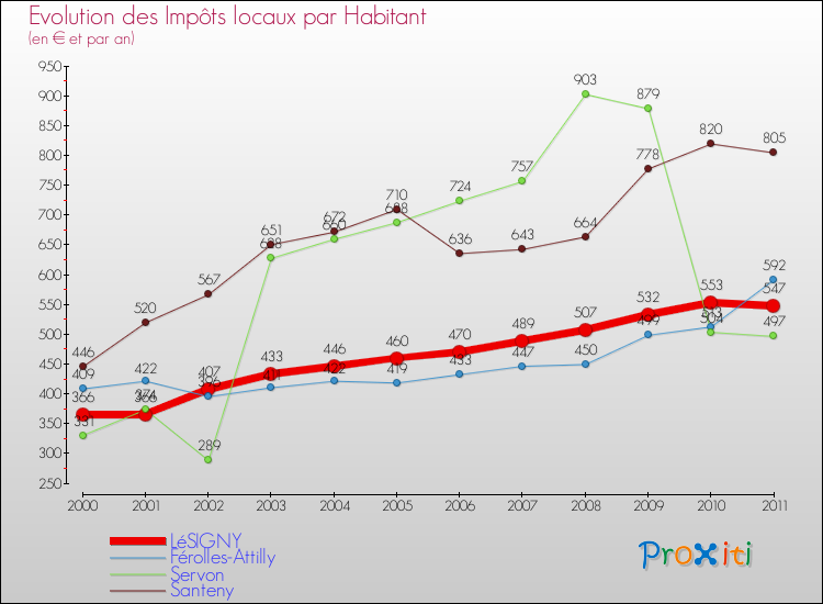 Evolution et montant des impôts locaux par Habitant pour LéSIGNY et les communes proches Comparaison des impôts locaux par habitant pour LéSIGNY et les communes voisines
