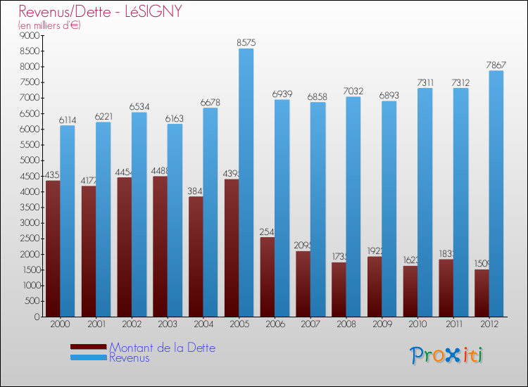 Evolution comparée de la dette et des revenus pour la commune de LéSIGNY de 2000 à 2012 Comparaison de la dette et des revenus pour LéSIGNY de 2000 à 2012
