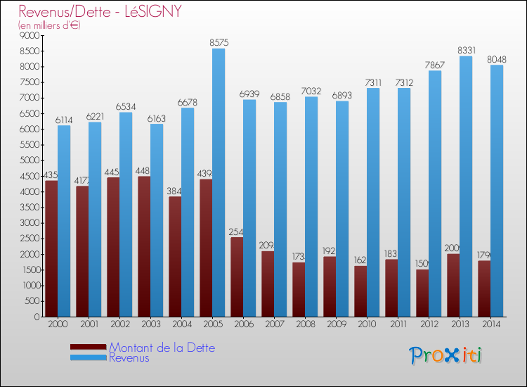 Evolution comparée de la dette et des revenus pour la commune de LéSIGNY de 2000 à 2014 Comparaison de la dette et des revenus pour LéSIGNY de 2000 à 2014