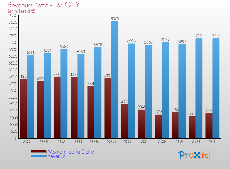 Evolution comparée de la dette et des revenus pour la commune de LéSIGNY de 2000 à 2011 Comparaison de la dette et des revenus pour LéSIGNY de 2000 à 2011