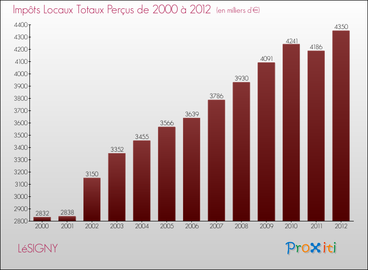 Evolution des Impôts Locaux pour la commune de LéSIGNY de 2000 à 2012 Evolution des Impôts Locaux pour LéSIGNY de 2000 à 2012