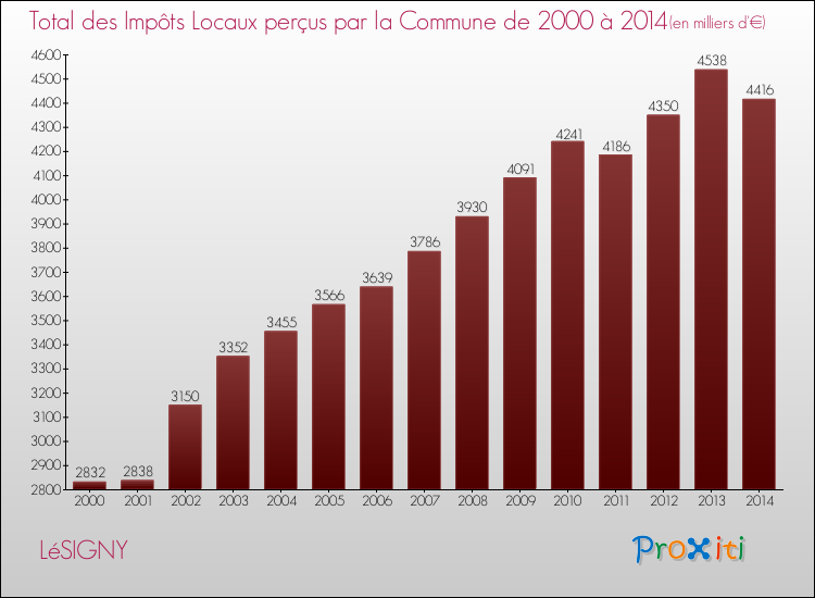 Evolution des Impôts Locaux pour la commune de LéSIGNY de 2000 à 2014 Evolution des Impôts Locaux pour LéSIGNY de 2000 à 2014