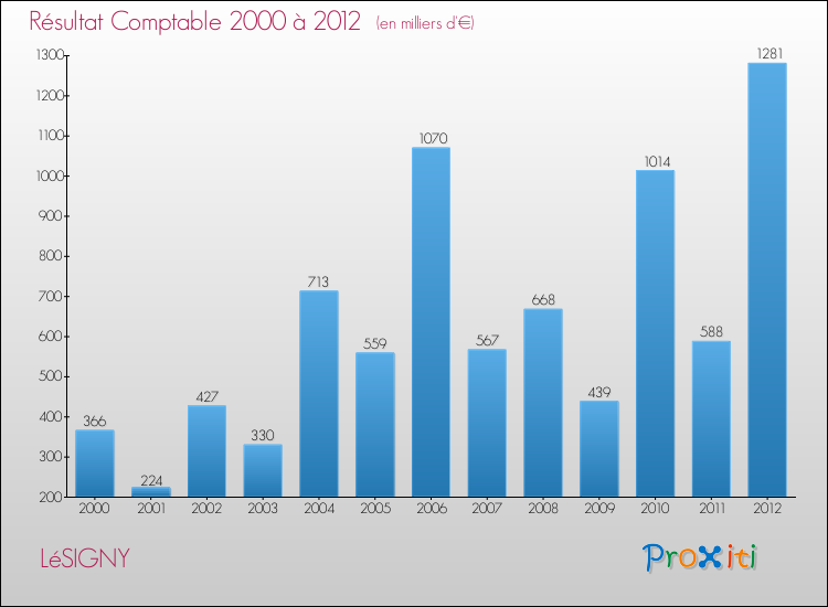 Evolution du résultat comptable pour la commune de LéSIGNY de 2000 à 2012 Evolution du résultat comptable pour LéSIGNY de 2000 à 2012