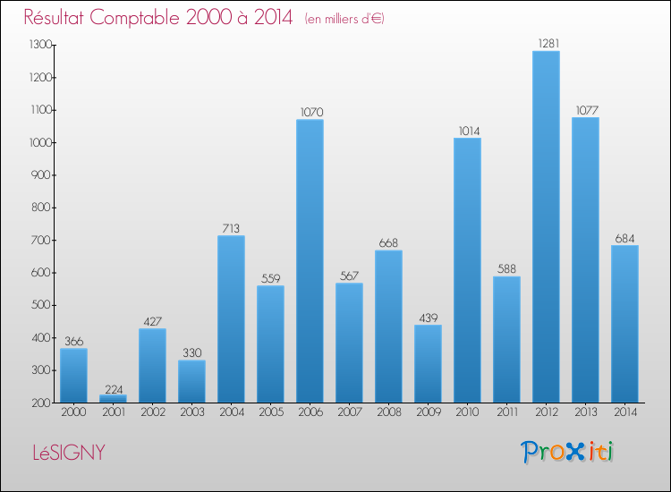 Evolution du résultat comptable pour la commune de LéSIGNY de 2000 à 2014 Evolution du résultat comptable pour LéSIGNY de 2000 à 2014