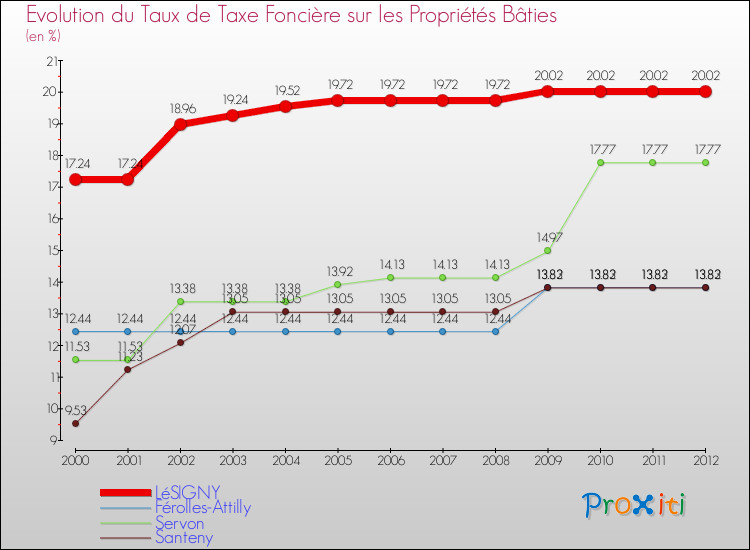 Evolution du taux de la taxe foncière sur le bati pour LéSIGNY et les communes proches de 2000 à 2012 Comparaison des taux de taxe foncière sur le bati pour LéSIGNY et les communes voisines de 2000 à 2012