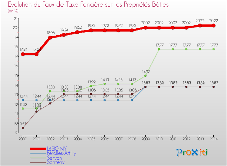 Evolution du taux de la taxe foncière sur le bati pour LéSIGNY et les communes proches de 2000 à 2014 Comparaison des taux de taxe foncière sur le bati pour LéSIGNY et les communes voisines de 2000 à 2014