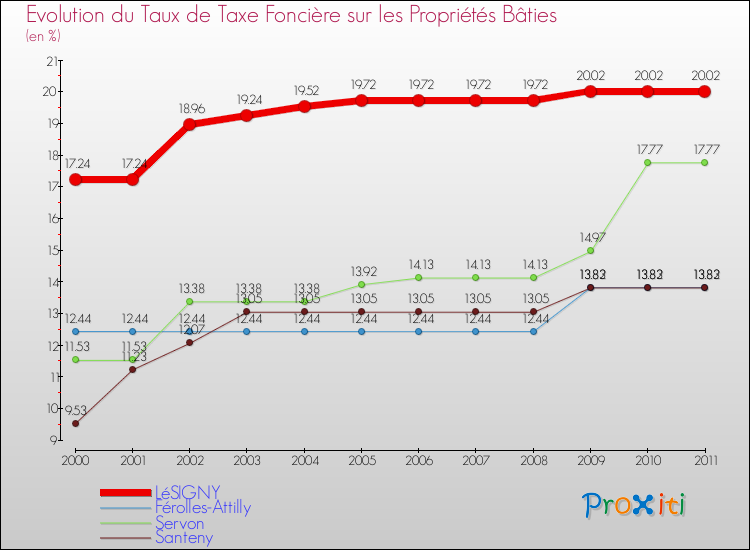 Evolution du taux de la taxe foncière sur le bati pour LéSIGNY et les communes proches Comparaison des taux de taxe foncière sur le bati pour LéSIGNY et les communes voisines