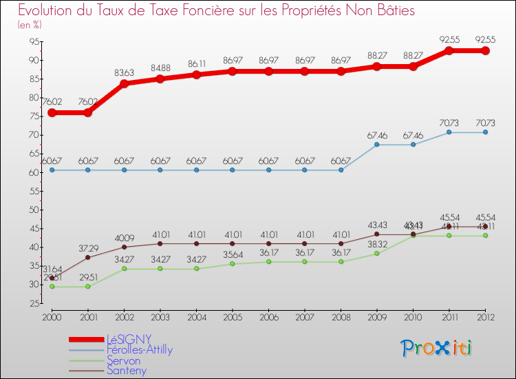 Evolution du taux de la taxe foncière sur les immeubles et terrains non batis pour LéSIGNY et les communes proches de 2000 à 2012 Comparaison des taux de la taxe foncière sur les immeubles et terrains non batis pour LéSIGNY et les communes voisines de 2000 à 2012