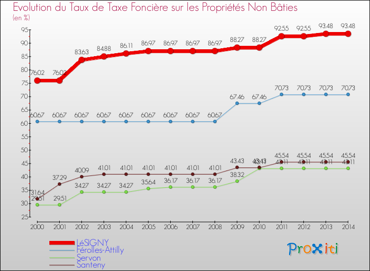 Evolution du taux de la taxe foncière sur les immeubles et terrains non batis pour LéSIGNY et les communes proches de 2000 à 2014 Comparaison des taux de la taxe foncière sur les immeubles et terrains non batis pour LéSIGNY et les communes voisines de 2000 à 2014