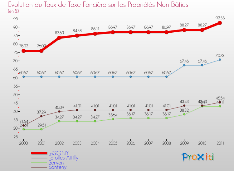 Evolution du taux de la taxe foncière sur les immeubles et terrains non batis pour LéSIGNY et les communes proches Comparaison des taux de la taxe foncière sur les immeubles et terrains non batis pour LéSIGNY et les communes voisines