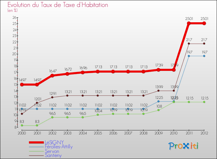 Evolution du taux de la taxe d'habitation pour LéSIGNY et les communes proches Comparaison des taux de la taxe d'habitation pour LéSIGNY et les communes voisines