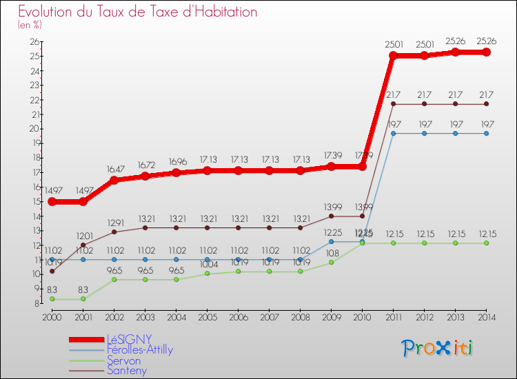 Evolution du taux de la taxe d'habitation pour LéSIGNY et les communes proches de 2000 à 2014 Comparaison des taux de la taxe d'habitation pour LéSIGNY et les communes voisines de 2000 à 2014