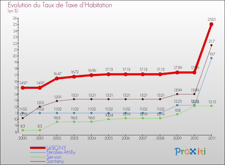 Evolution du taux de la taxe d'habitation pour LéSIGNY et les communes proches Comparaison des taux de la taxe d'habitation pour LéSIGNY et les communes voisines