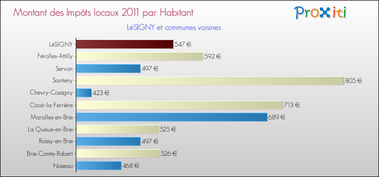 Montant des impôts locaux par Habitant pour LéSIGNY et les communes proches Comparaison des impôts locaux par habitant pour LéSIGNY et les communes voisines