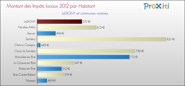 Montant des impôts locaux par Habitant pour LéSIGNY et les communes proches Comparaison des impôts locaux par habitant pour LéSIGNY et les communes voisines