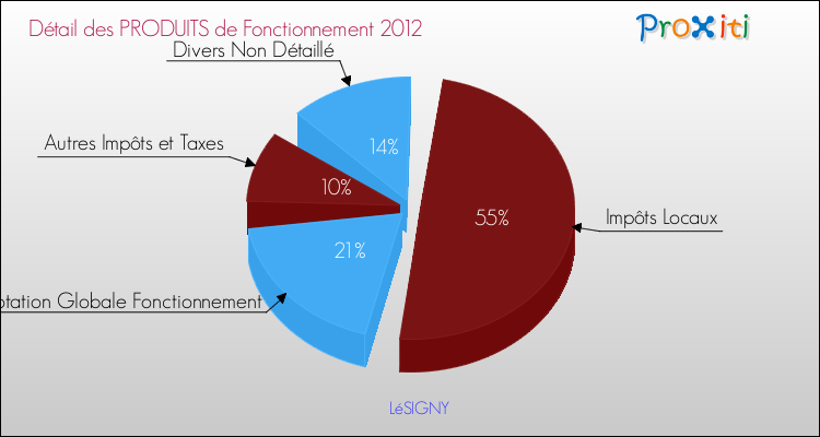 Décomposition du Budget de Fonctionnement 2012 de la commune de LéSIGNY Budget de Fonctionnement 2012 pour la commune de LéSIGNY