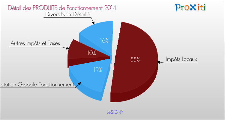 Décomposition du Budget de Fonctionnement 2014 de la commune de LéSIGNY Budget de Fonctionnement 2014 pour la commune de LéSIGNY