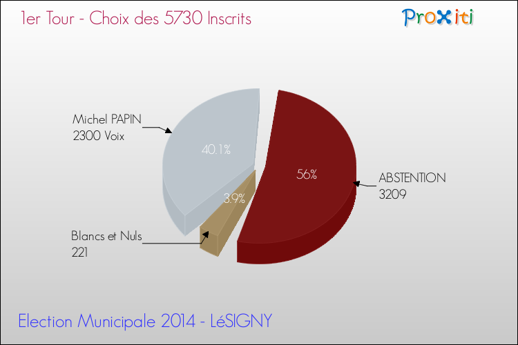 Résultats par rapport aux inscrits au 1er Tour des Elections Municipales 2014 de la commune de LéSIGNY Elections Municipales 2014 - Résultats par rapport aux inscrits au 1er Tour pour la commune de LéSIGNY