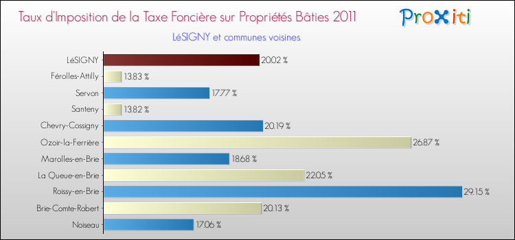 Taux d'imposition de la taxe foncière sur le bati 2011 pour LéSIGNY et les communes proches Comparaison des taux d'imposition de la taxe foncière sur le bati 2011 pour LéSIGNY et les communes voisines