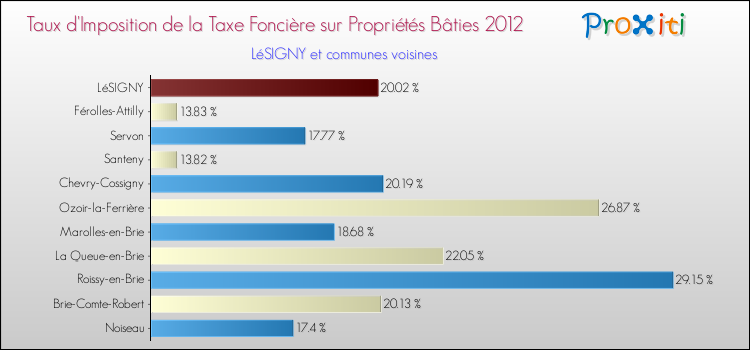 Taux d'imposition de la taxe foncière sur le bati 2012 pour LéSIGNY et les communes proches Comparaison des taux d'imposition de la taxe foncière sur le bati 2012 pour LéSIGNY et les communes voisines