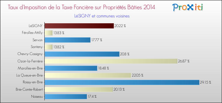 Taux d'imposition de la taxe foncière sur le bati 2014 pour LéSIGNY et les communes proches Comparaison des taux d'imposition de la taxe foncière sur le bati 2014 pour LéSIGNY et les communes voisines