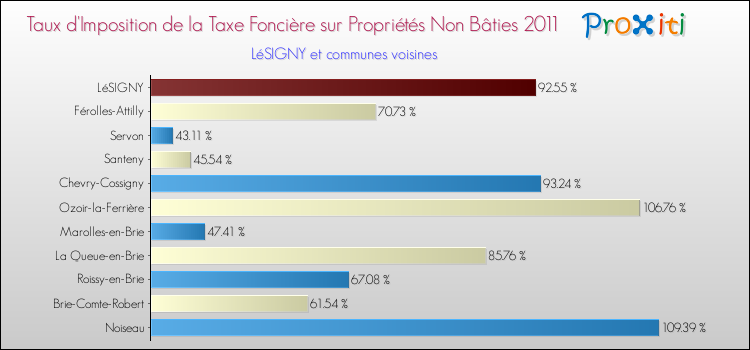 Taux d'imposition de la taxe foncière sur les immeubles et terrains non batis 2011 pour LéSIGNY et les communes proches Comparaison des taux d'imposition de la taxe foncière sur les immeubles et terrains non batis 2011 pour LéSIGNY et les communes voisines