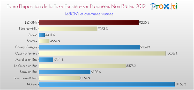 Taux d'imposition de la taxe foncière sur les immeubles et terrains non batis 2012 pour LéSIGNY et les communes proches Comparaison des taux d'imposition de la taxe foncière sur les immeubles et terrains non batis 2012 pour LéSIGNY et les communes voisines