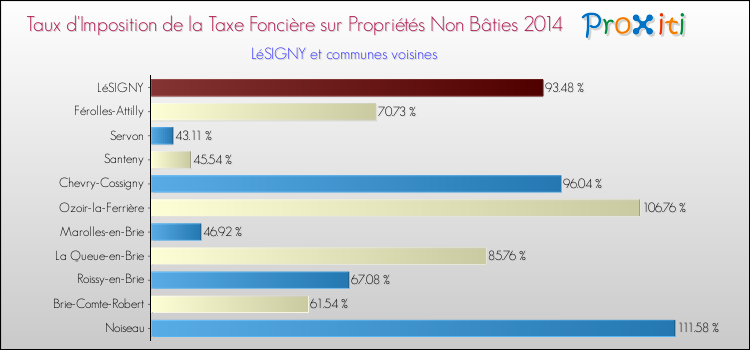 Taux d'imposition de la taxe foncière sur les immeubles et terrains non batis 2014 pour LéSIGNY et les communes proches Comparaison des taux d'imposition de la taxe foncière sur les immeubles et terrains non batis 2014 pour LéSIGNY et les communes voisines
