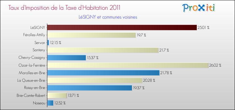 Taux d'imposition de la taxe d'habitation 2011 pour LéSIGNY et les communes proches Comparaison des taux d'imposition de la taxe d'habitation 2011 pour LéSIGNY et les communes voisines