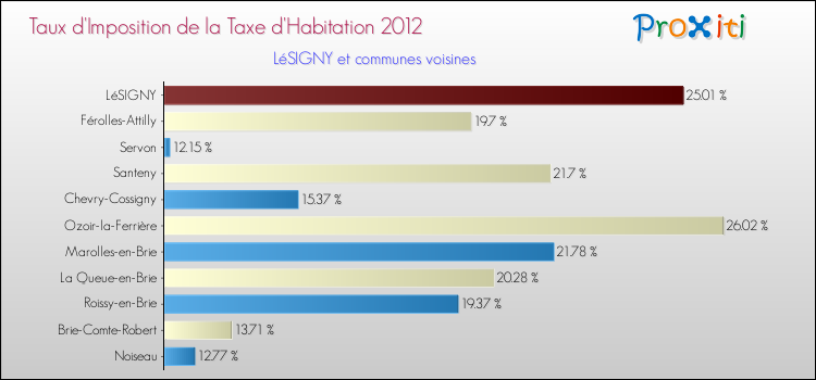 Taux d'imposition de la taxe d'habitation 2012 pour LéSIGNY et les communes proches Comparaison des taux d'imposition de la taxe d'habitation 2012 pour LéSIGNY et les communes voisines
