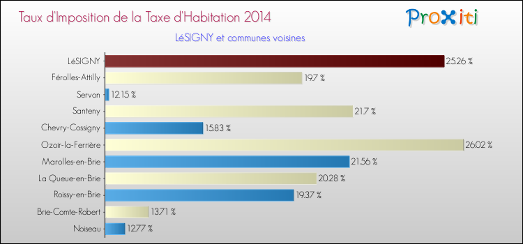 Taux d'imposition de la taxe d'habitation 2014 pour LéSIGNY et les communes proches Comparaison des taux d'imposition de la taxe d'habitation 2014 pour LéSIGNY et les communes voisines