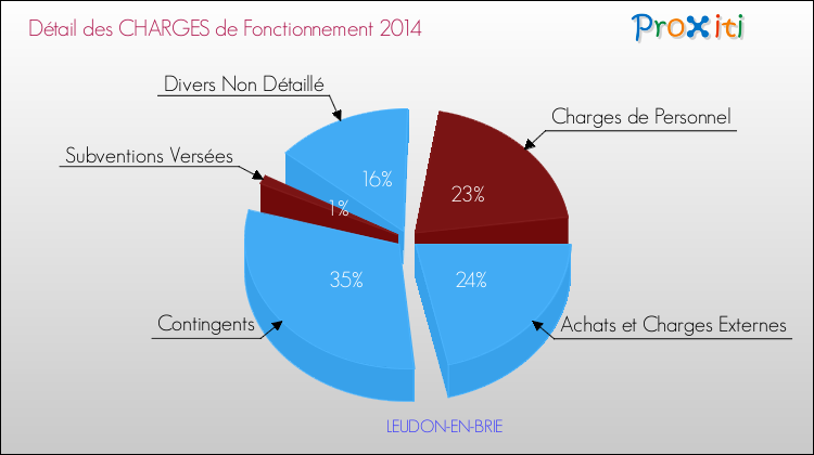 Décomposition des Charges de Fonctionnement 2014 de la commune de LEUDON-EN-BRIE Charges de Fonctionnement 2014 pour la commune de LEUDON-EN-BRIE