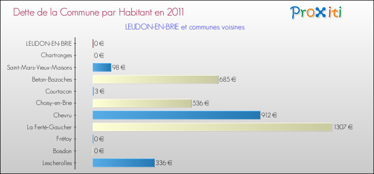Dette par habitant de la commune en 2011 pour LEUDON-EN-BRIE et les communes proches Comparaison de la dette par habitant de la commune en 2011 pour LEUDON-EN-BRIE et les communes voisines