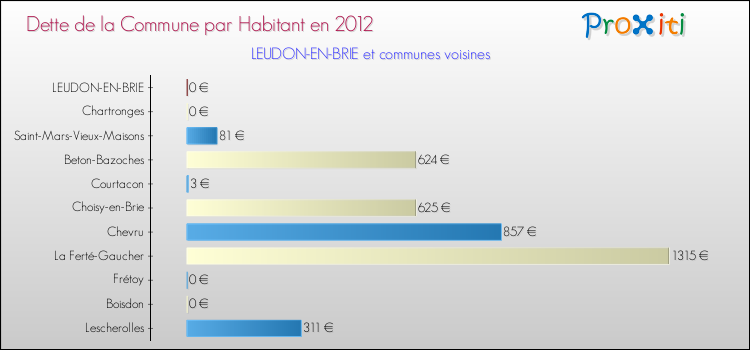 Dette par habitant de la commune en 2012 pour LEUDON-EN-BRIE et les communes proches Comparaison de la dette par habitant de la commune en 2012 pour LEUDON-EN-BRIE et les communes voisines