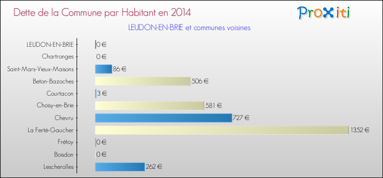 Dette par habitant de la commune en 2014 pour LEUDON-EN-BRIE et les communes proches Comparaison de la dette par habitant de la commune en 2014 pour LEUDON-EN-BRIE et les communes voisines