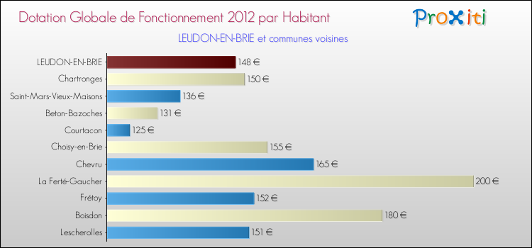 Montant des dotations globales de fonctionnement DGF par Habitant pour LEUDON-EN-BRIE et les communes proches Comparaison des des dotations globales de fonctionnement DGF par habitant pour LEUDON-EN-BRIE et les communes voisines