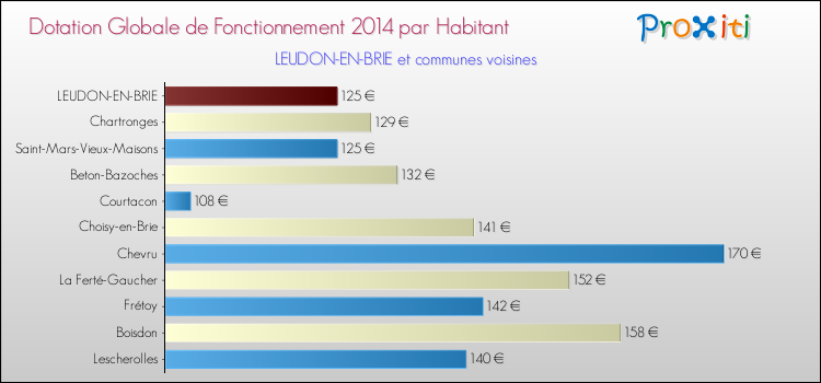 Montant des dotations globales de fonctionnement DGF par Habitant pour LEUDON-EN-BRIE et les communes proches en 2014. Comparaison des des dotations globales de fonctionnement DGF par habitant pour LEUDON-EN-BRIE et les communes voisines en 2014.