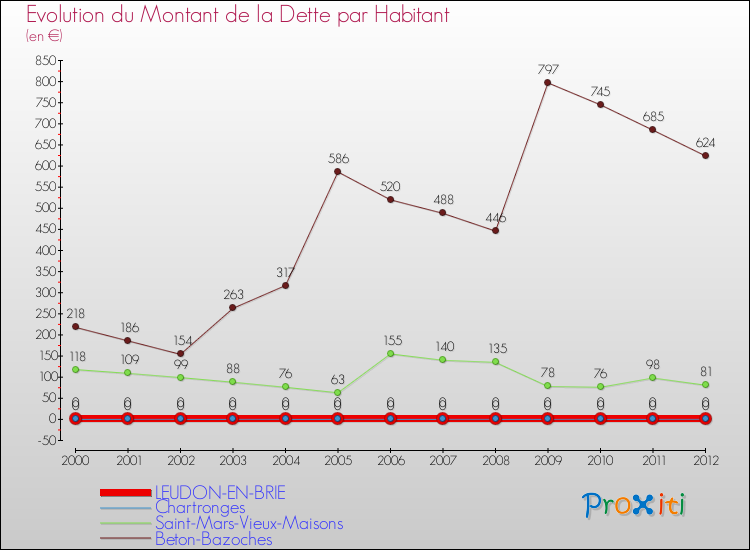 Evolution de la dette par habitant pour la commune de LEUDON-EN-BRIE et les communes proches de 2000 à 2012 Comparaison de la dette par habitant pour LEUDON-EN-BRIE et les communes voisines de 2000 à 2012