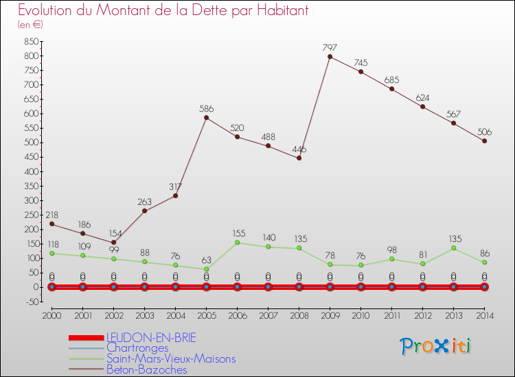 Evolution de la dette par habitant pour la commune de LEUDON-EN-BRIE et les communes proches de 2000 à 2014 Comparaison de la dette par habitant pour LEUDON-EN-BRIE et les communes voisines de 2000 à 2014