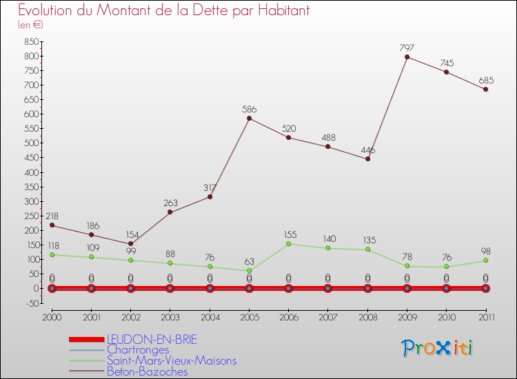 Evolution de la dette par habitant pour la commune de LEUDON-EN-BRIE et les communes proches Comparaison de la dette par habitant pour LEUDON-EN-BRIE et les communes voisines